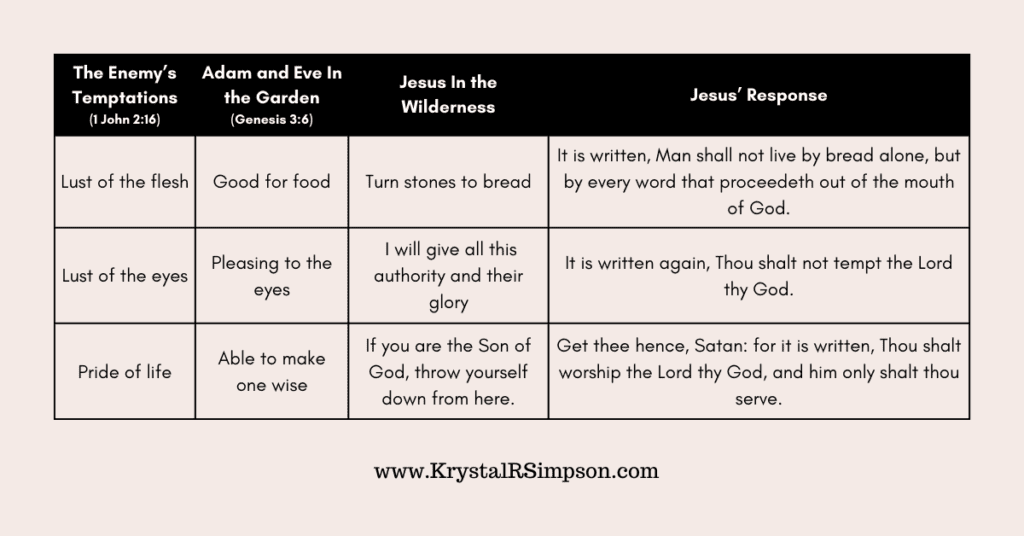 Comparison of the Enemy's Temptation with Adam and Eve and Jesus